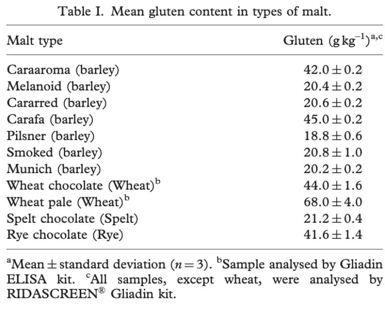 How Much Gluten Is in Beer Beer types compared!