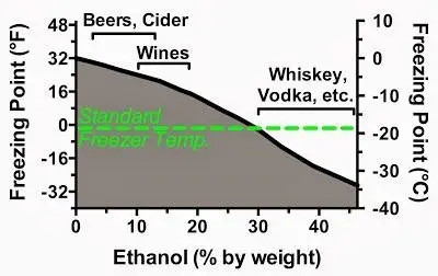 freezing point of beer, cider, wine, vodka.