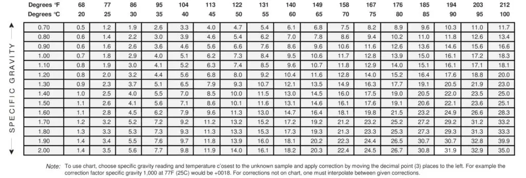 How To Do Hydrometer Temperature Adjustment? – ExpertBrewing.com