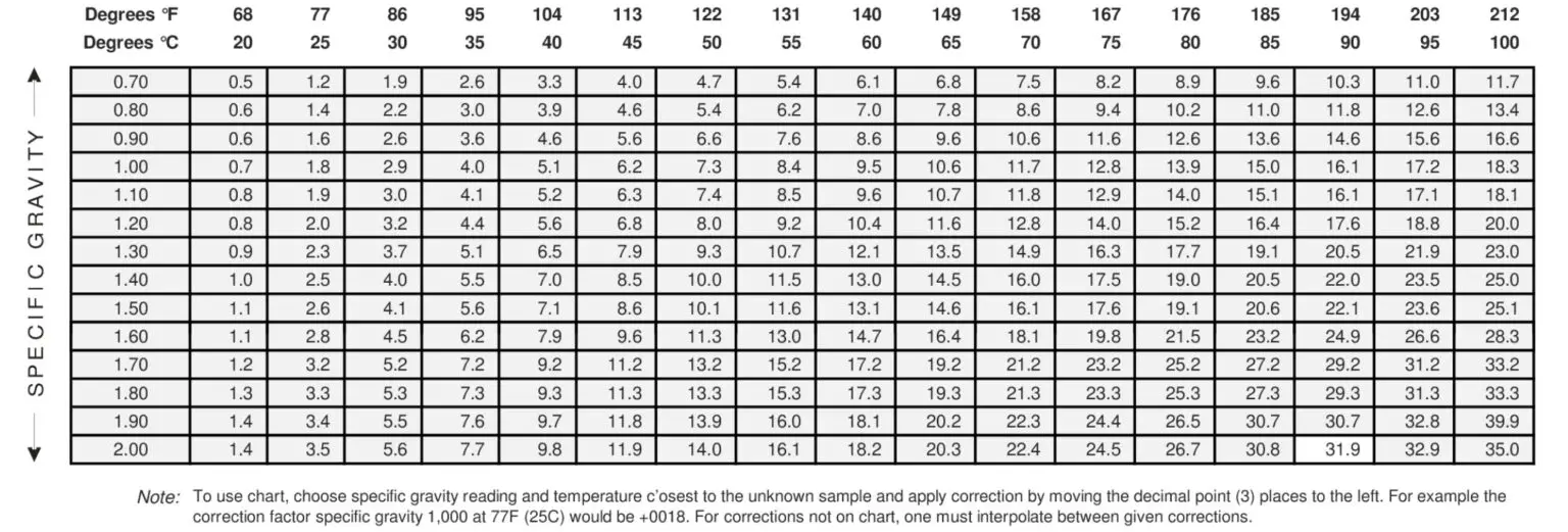 How To Do Hydrometer Temperature Adjustment? – ExpertBrewing.com