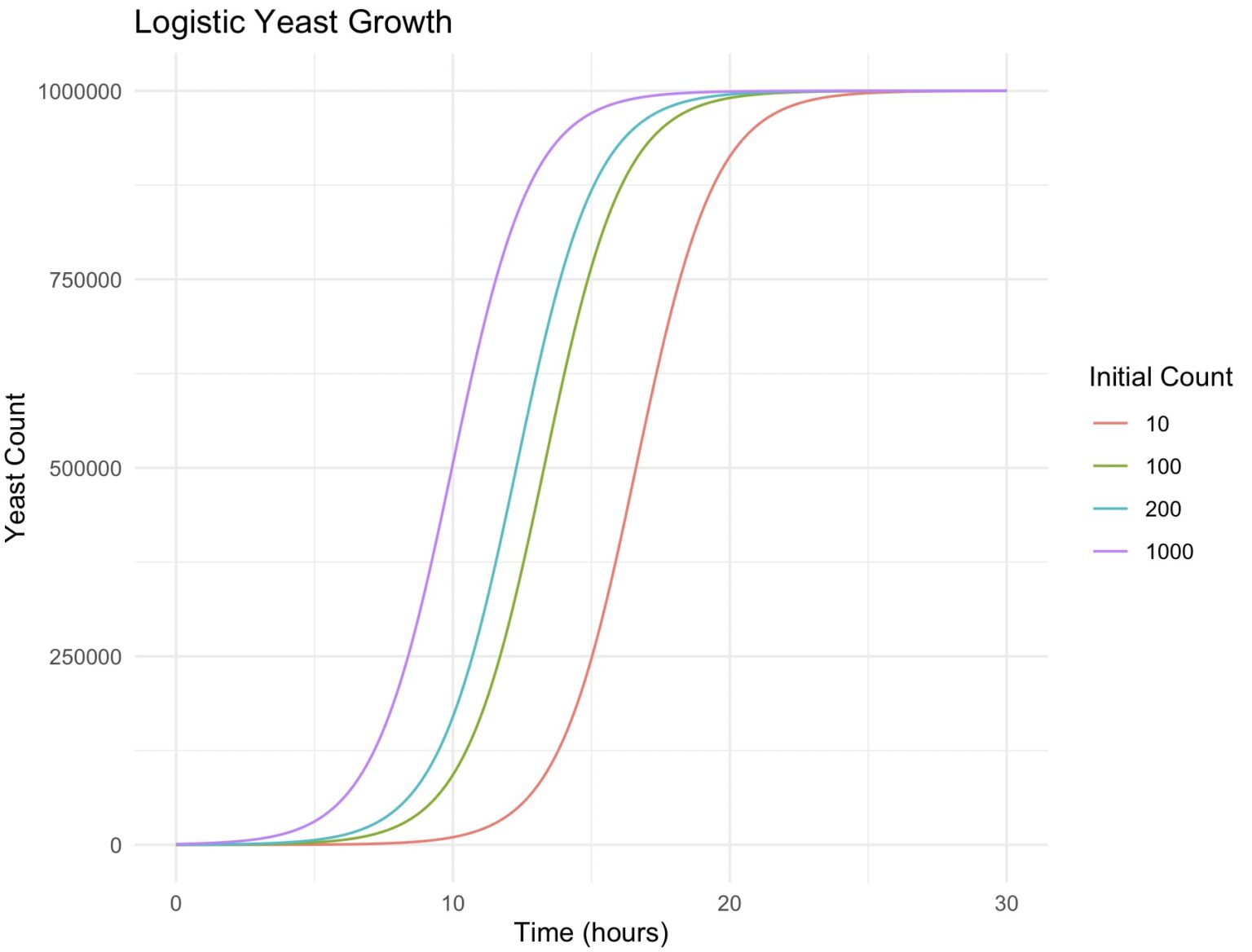 Will Adding More Yeast Speed Up Fermentation?